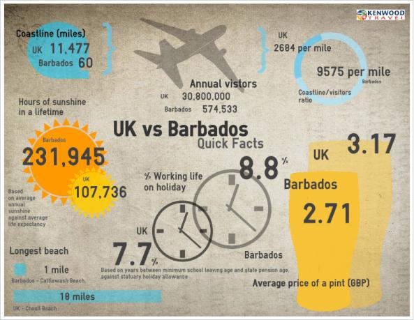 infographic of Barbados holiday facts